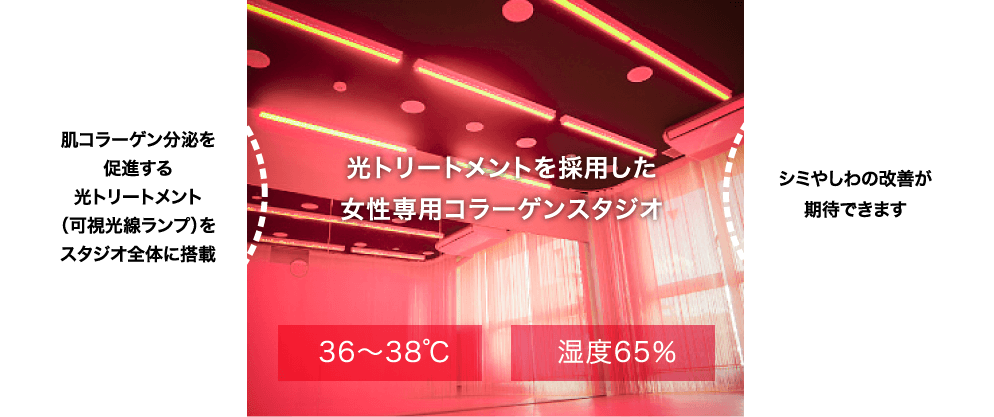 光トリートメントを採用した女性専用コラーゲンスタジオ 肌コラーゲン分泌を促進する光トリートメント(可視光線ランプ)をスタジオ全体に搭載。シミやしわの改善が期待できます。