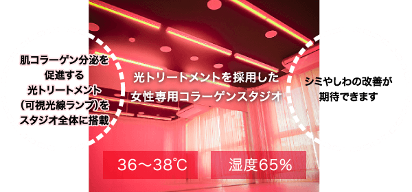 光トリートメントを採用した女性専用コラーゲンスタジオ 肌コラーゲン分泌を促進する光トリートメント(可視光線ランプ)をスタジオ全体に搭載。シミやしわの改善が期待できます。